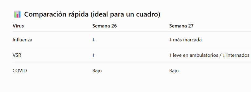 Resumen rápido para el consultorio de la Semana Epidemiológica 27: Influenza A(H3N2), VSR y SARS-CoV-2