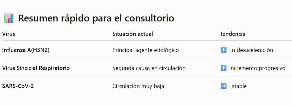 Resumen rápido para el consultorio de los virus respiratorios en circulación: Influenza A(H3N2), VSR y SARS-CoV-2